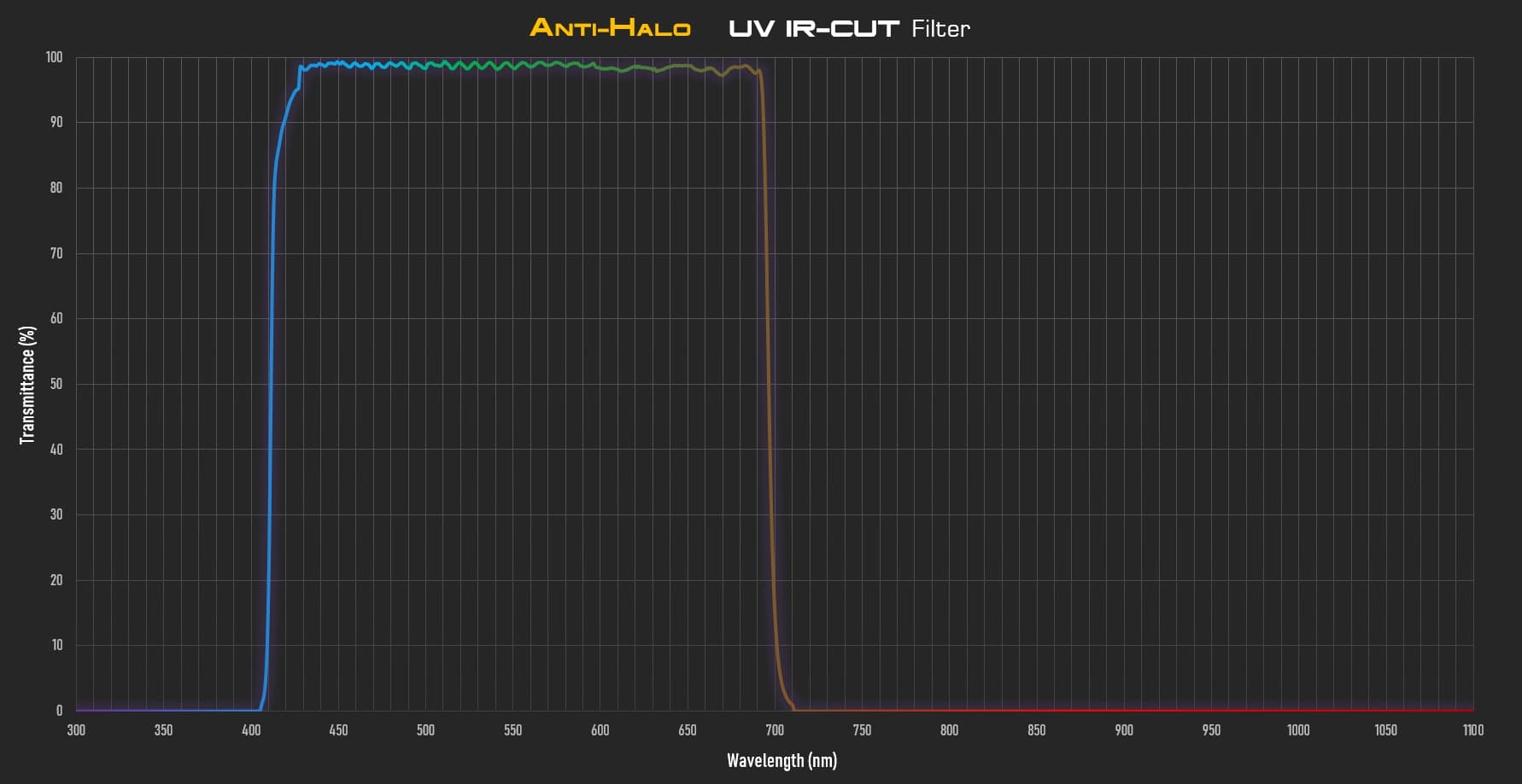 Player One Astronomy Anti-Halo 2-inch UV IR-CUT filter transmission curve for planetary and lunar imaging
