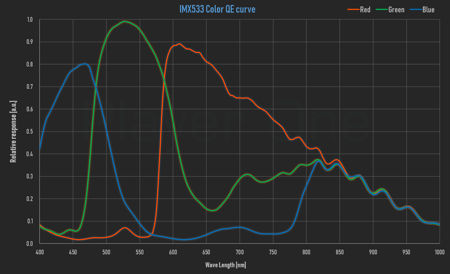 Player One Astronomy Ares-C Pro IMX533 color quantum efficiency QE curve for deep-sky imaging