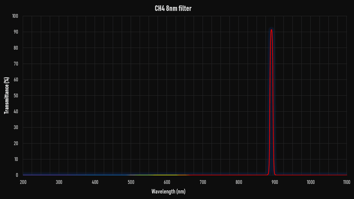 Player One CH4 methane band filter transmission curve