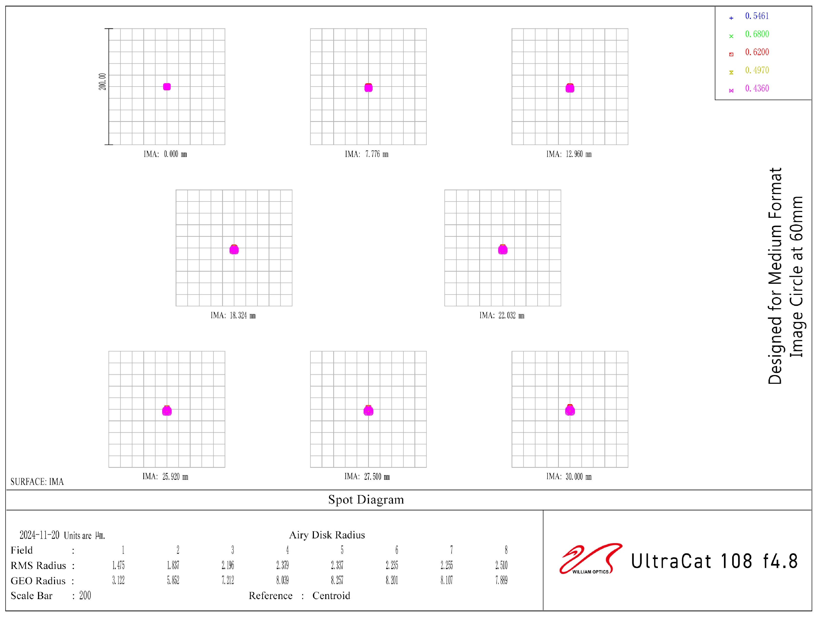 William Optics Ultra-Cat 108 WIFD