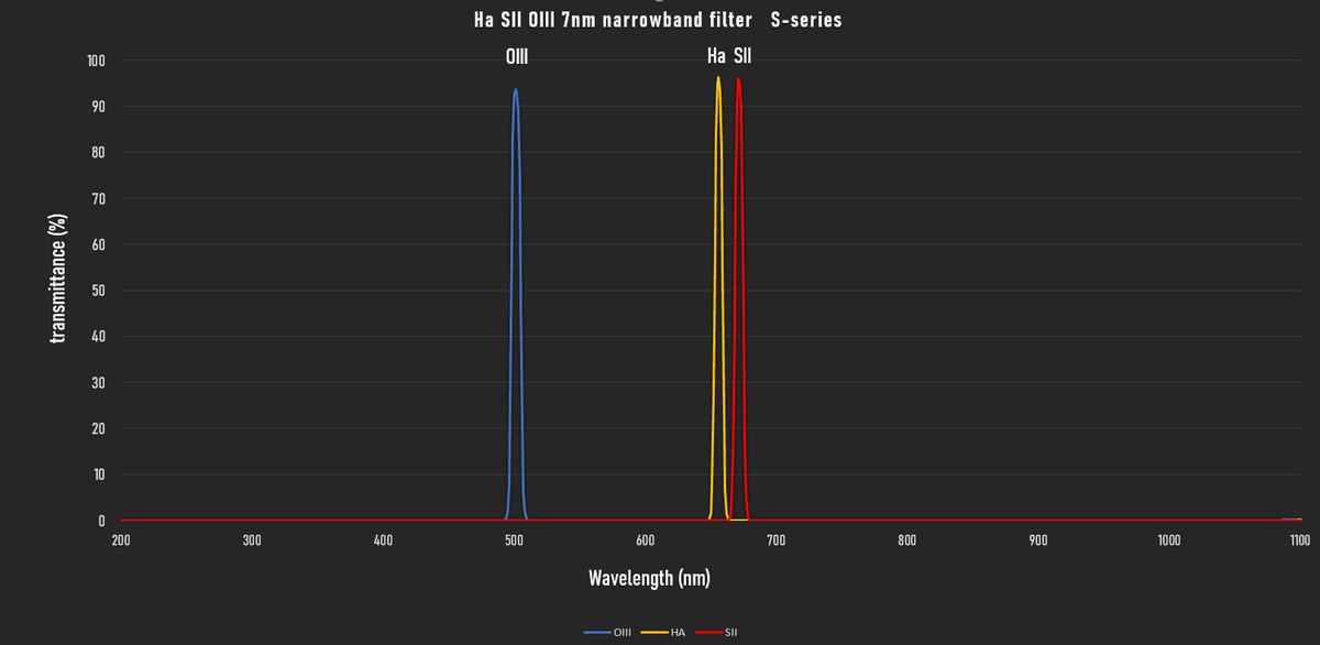 Player One HSO 7nm narrowband filter transmission curve