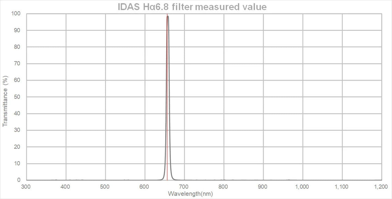 IDAS HA 48mm filter Ultra High Speed