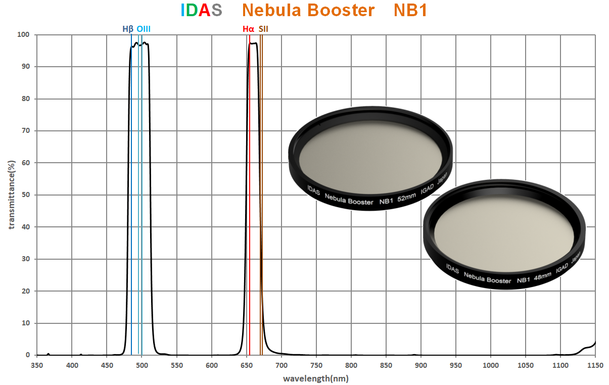 IDAS Nebula Booster  NB1 Tri-colour Filter