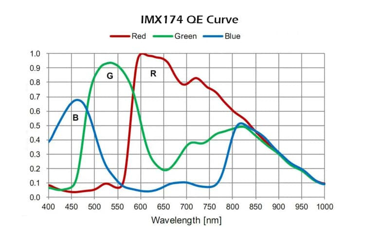 Sony IMX174 quantum efficiency curve for the Player One Apollo-C color camera