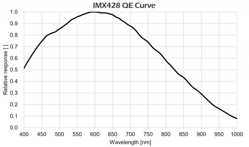 Sony IMX428 quantum efficiency curve for the Player One Apollo 428M MAX Pro