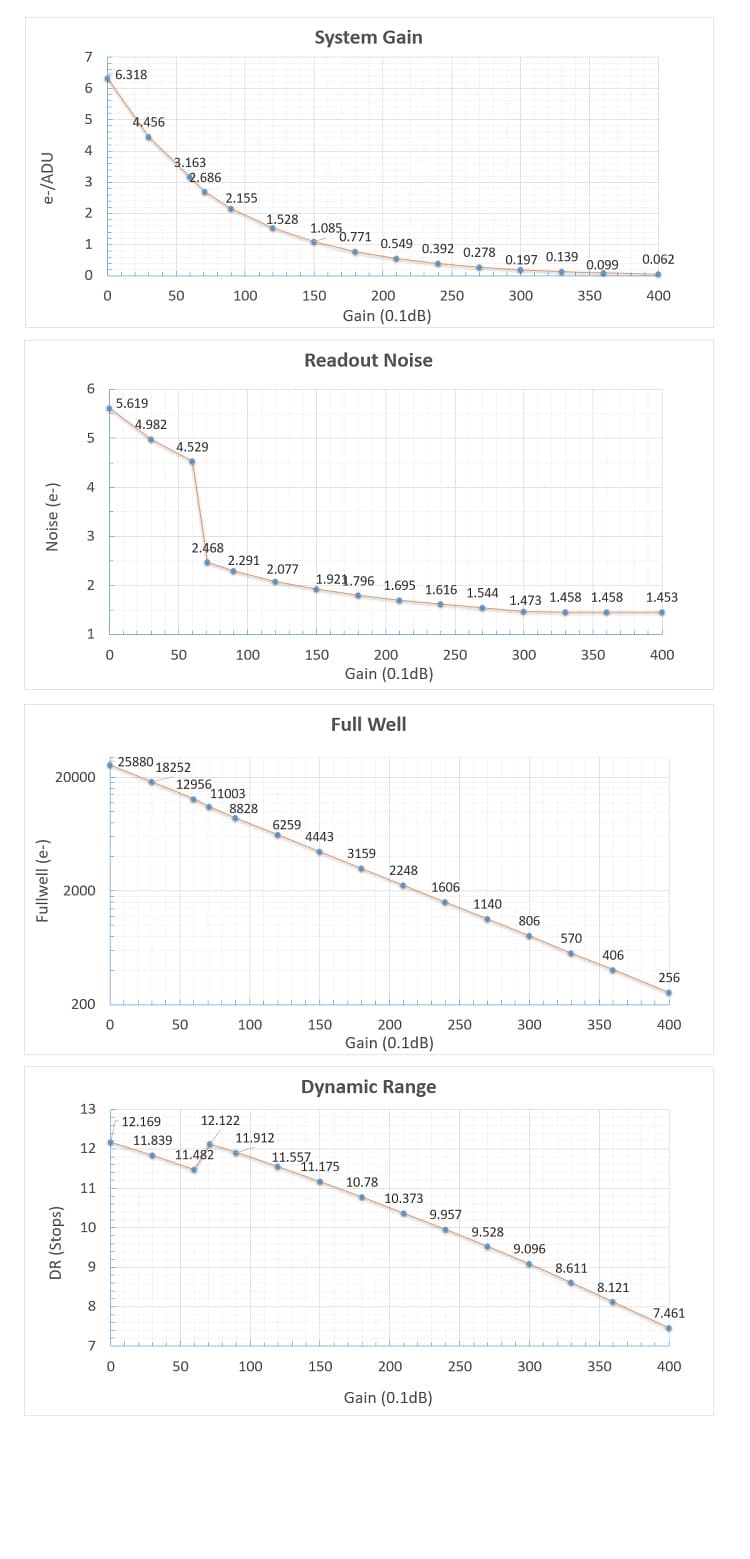 Player One Apollo-M MINI IMX429 monochrome camera frame rate and performance chart for solar and planetary imaging
