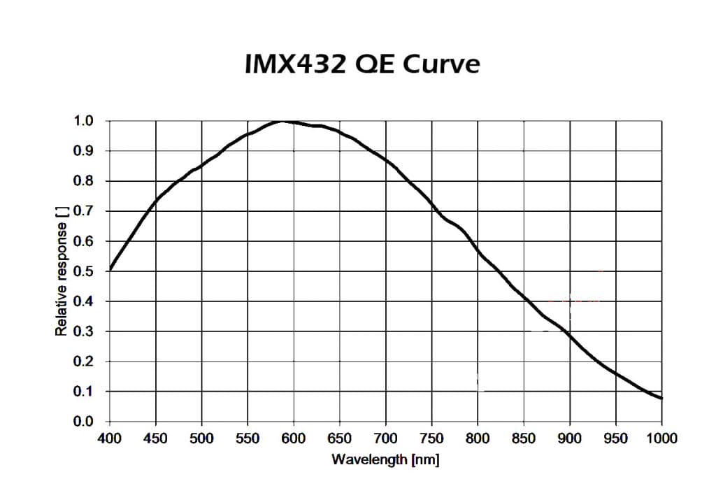 Player One Apollo-M MAX IMX432 monochrome camera sensor quantum efficiency (QE) curve for solar and planetary imaging