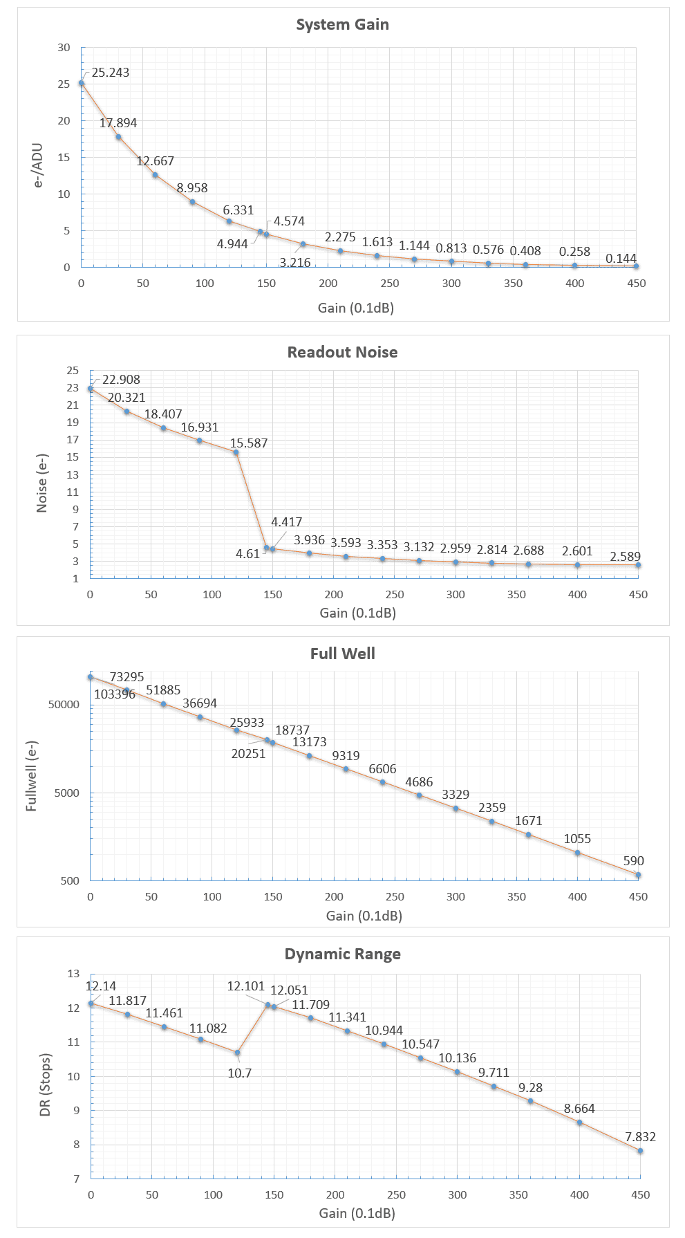 Player One Apollo-M MAX IMX432 monochrome camera frame rate and performance chart for solar and planetary imaging