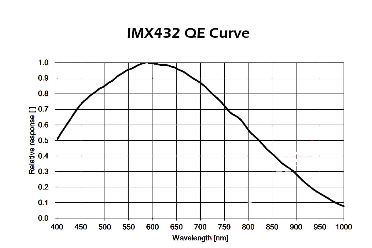 Player One Astronomy Apollo-M MAX Pro IMX432 quantum efficiency QE curve for monochrome solar and planetary imaging