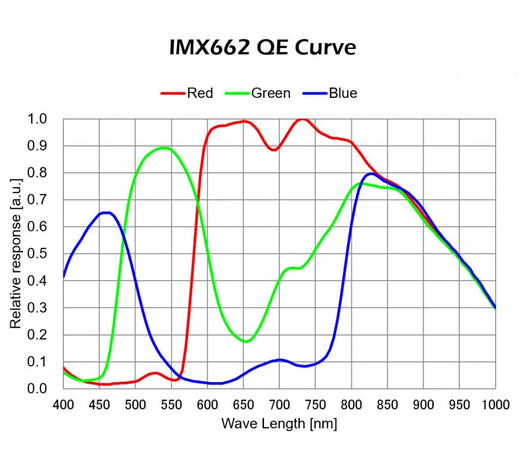 Player One Mars-C II IMX662 quantum efficiency curve for planetary imaging