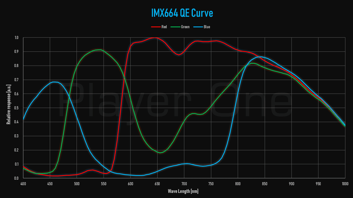 Player One Neptune 664C IMX664 quantum efficiency curve for planetary imaging