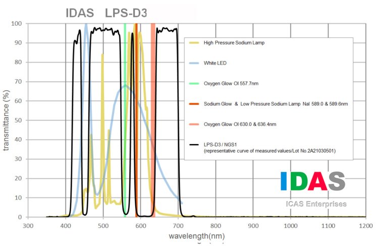 IDAS LPS-D3 (formerly NGS1) Light Pollution Suppression Filters