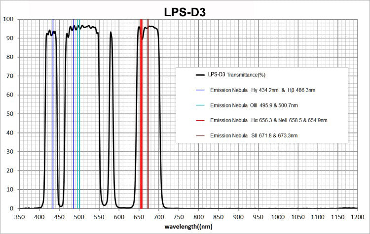 IDAS LPS-D3 (formerly NGS1) Light Pollution Suppression Filters