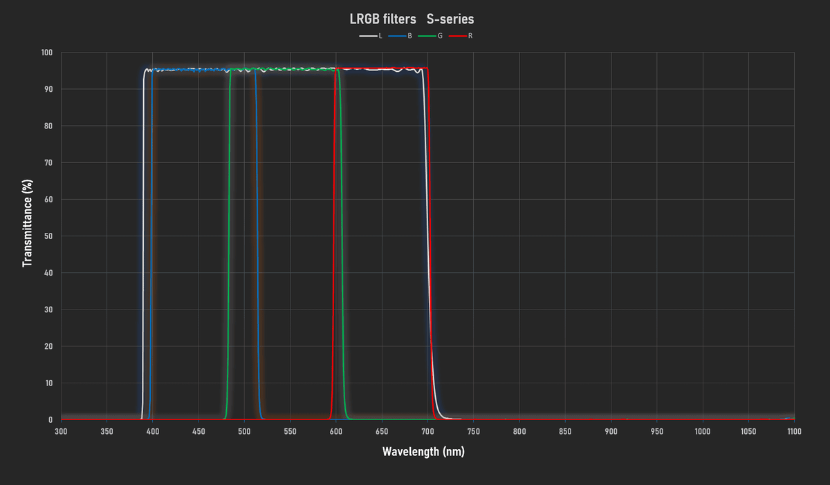 Player One LRGB S-series filter transmission comparison chart