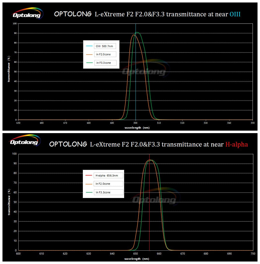 Optolong L-Extreme F2 Dual-Band Filter 2"