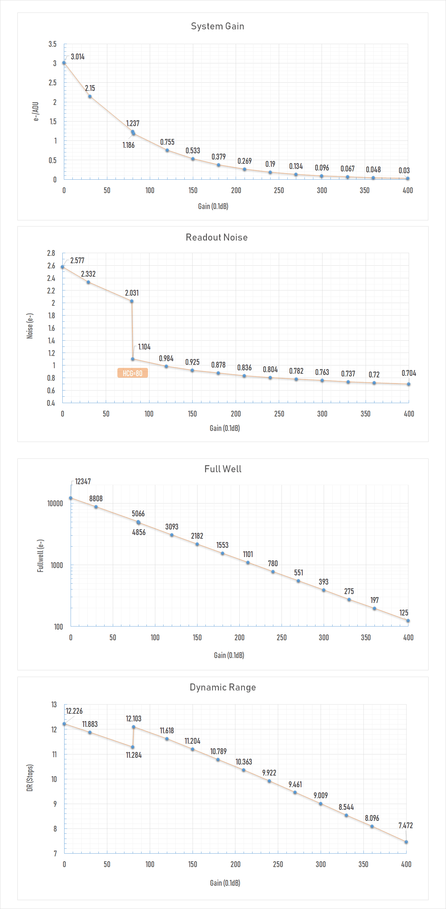 Player One Mars-M II IMX462 mono gain, full-well and read-noise performance chart