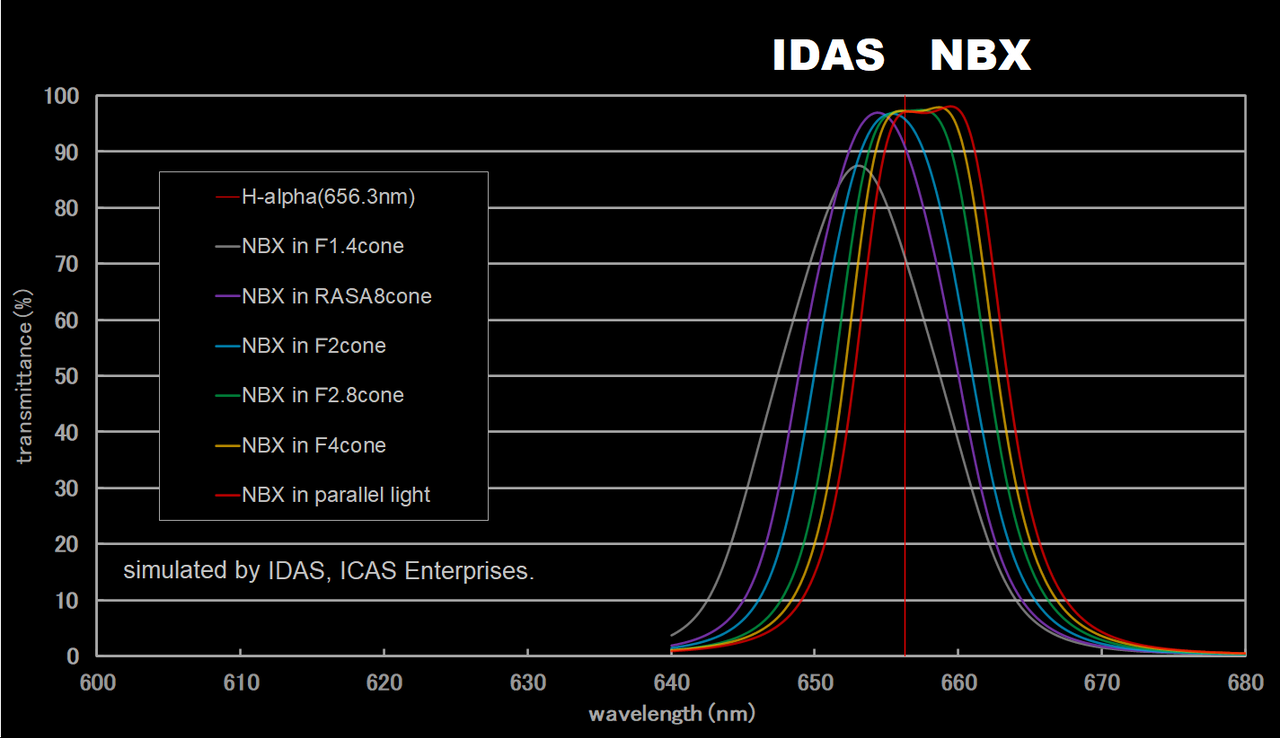 IDAS NBX Nebula Boost Filter - 48mm