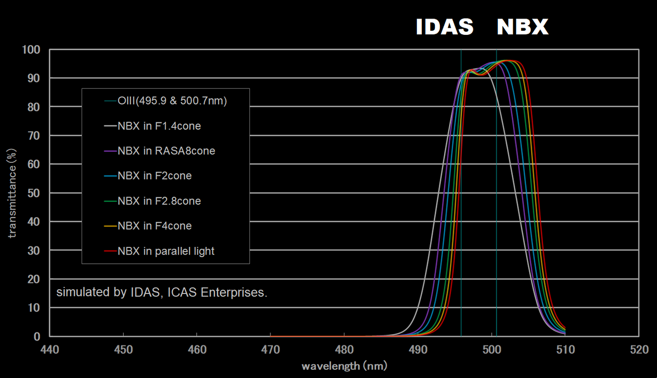 IDAS NBX Nebula Boost Filter - 48mm