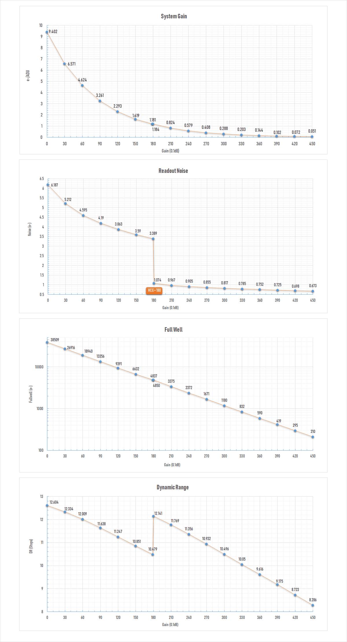 Player One Neptune 664C IMX664 gain, full-well and read-noise performance chart
