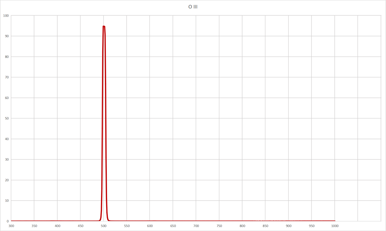 OIII 7nm filter 2" Filter