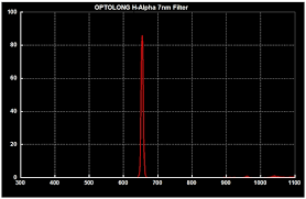 OPTOLONG 1.25" H-ALPHA 7nm FILTER