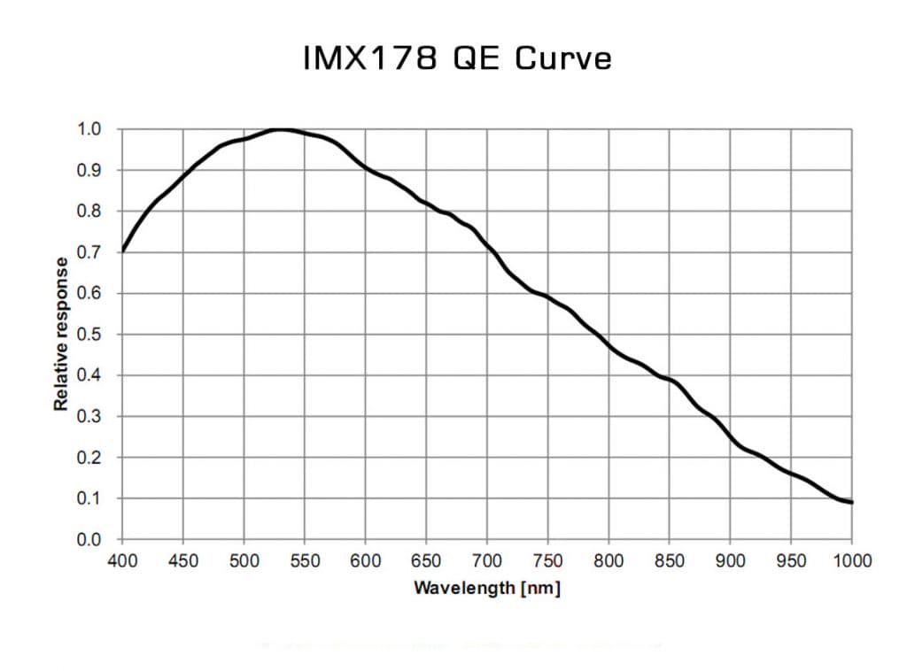 Player One Sedna-M IMX178 sensor quantum efficiency (QE) curve for autoguiding and planetary imaging