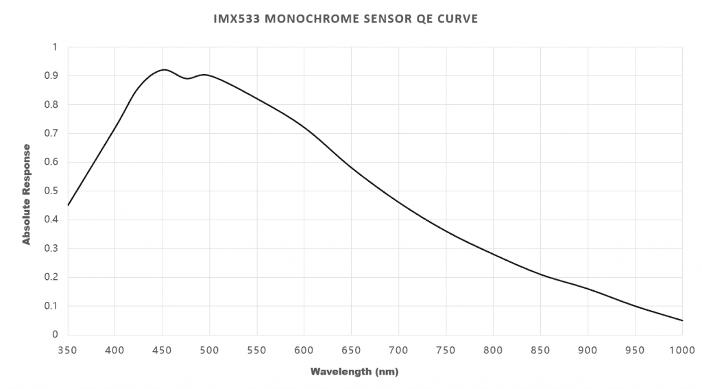 Player One Saturn-M SQR IMX533 mono quantum efficiency curve for planetary imaging