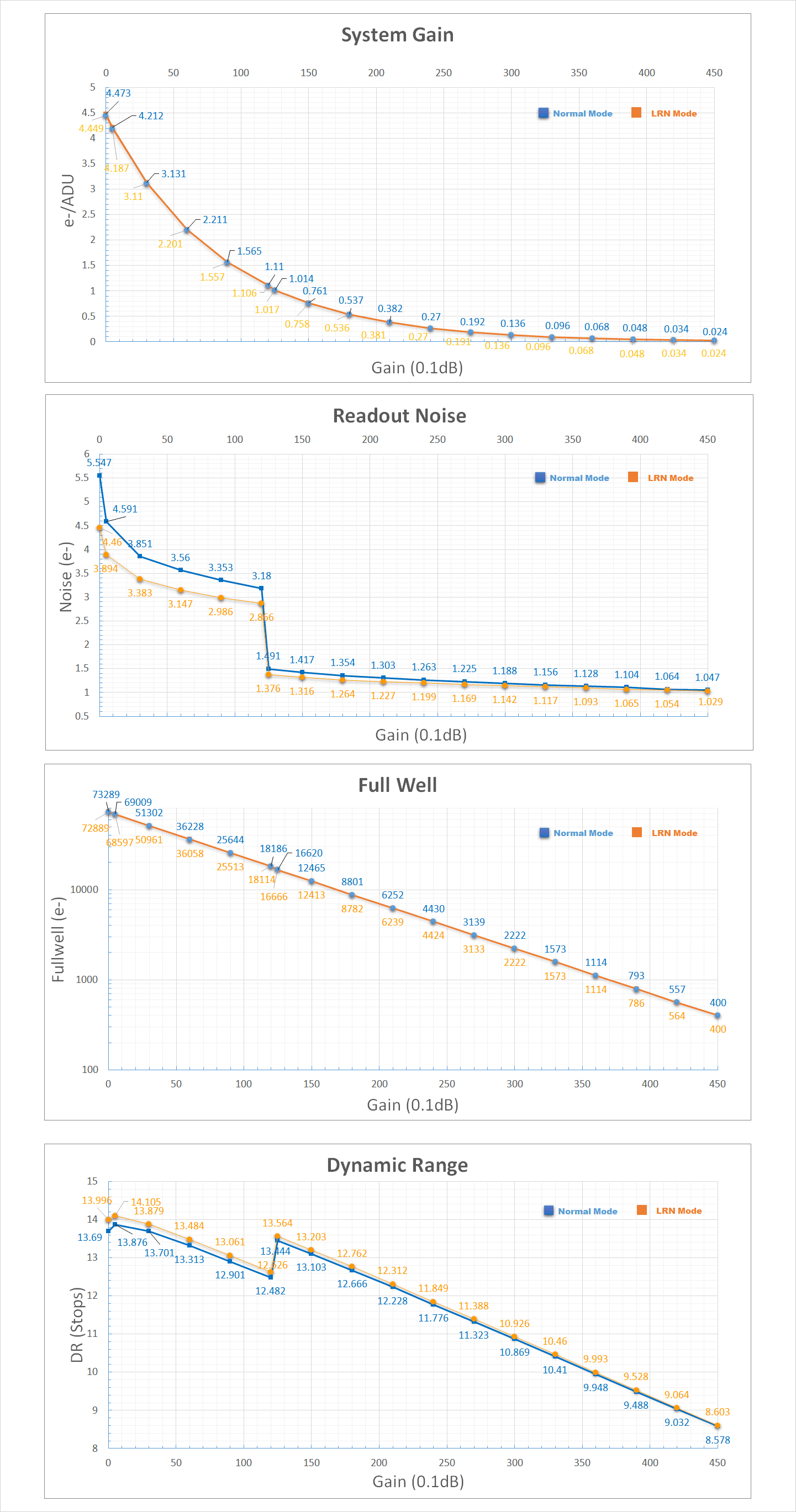 Player One Saturn-M SQR IMX533 gain, full-well and read-noise performance chart