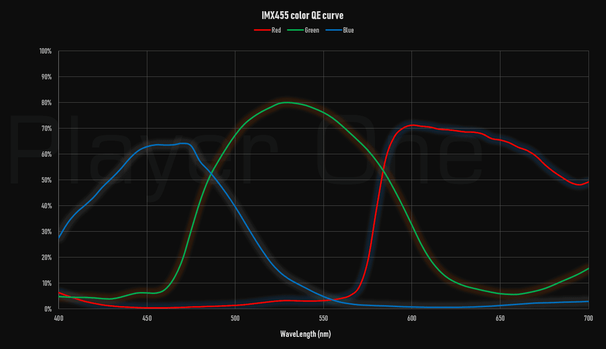 Player One Astronomy ZEUS 455C Pro IMX455 color quantum efficiency QE curve for full-frame deep-sky imaging