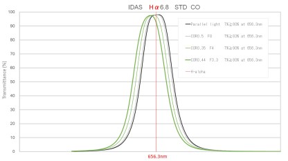 IDAS Ha 6.8nm Filter Class STD (2.5mm)