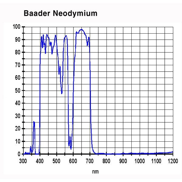 Baader Moon and Skyglow Filter 1.25"