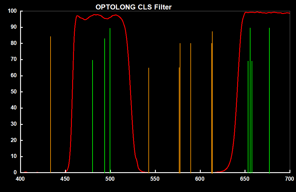 Optolong CLS Clip-On Filter