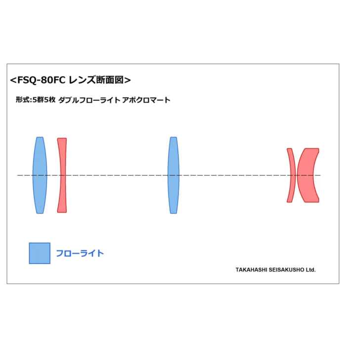Takahashi FSQ-80FC 80mm f/5.6 quintuplet astrograph refractor front lens element close-up