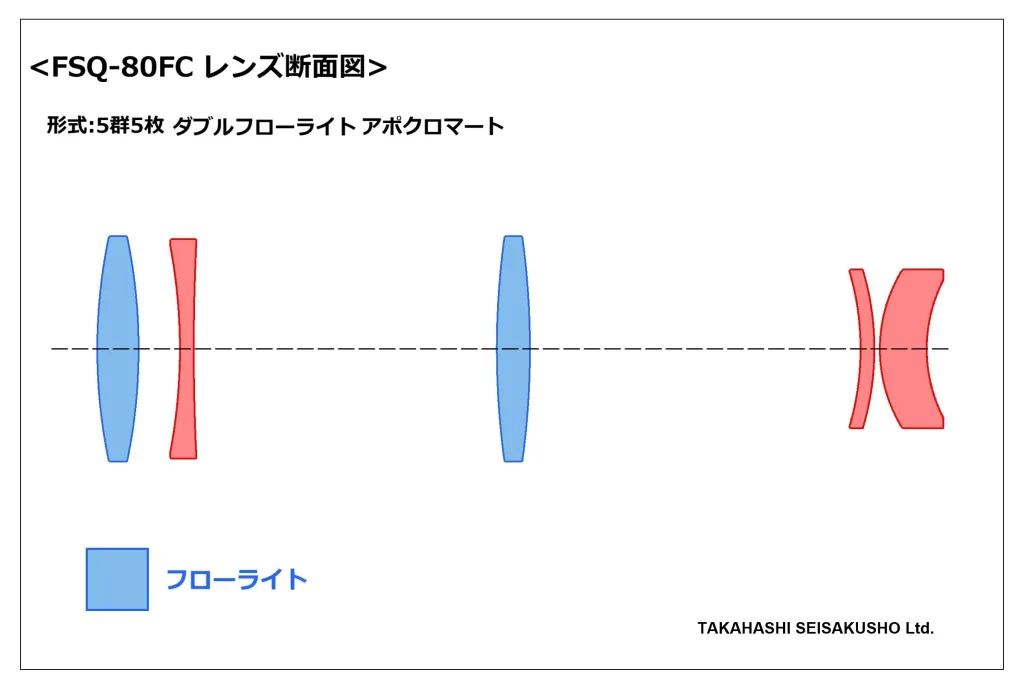 src:https://takahashius.com/media/catalog/product/f/s/fsq-80fc_lensimage-1024x684.jpg.png