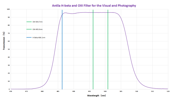 Antlia H-Beta & OIII Filter for Visual & Photography - 1.25"
