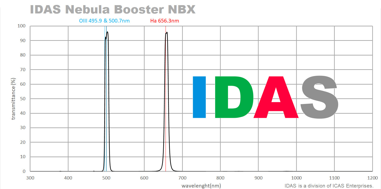 IDAS NBX Nebula Boost Filter - 48mm