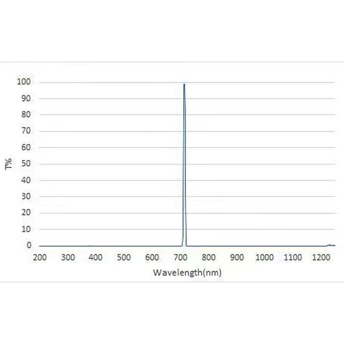 QHYCCD ArIII Argon-III Filter for miniCAM8 Camera