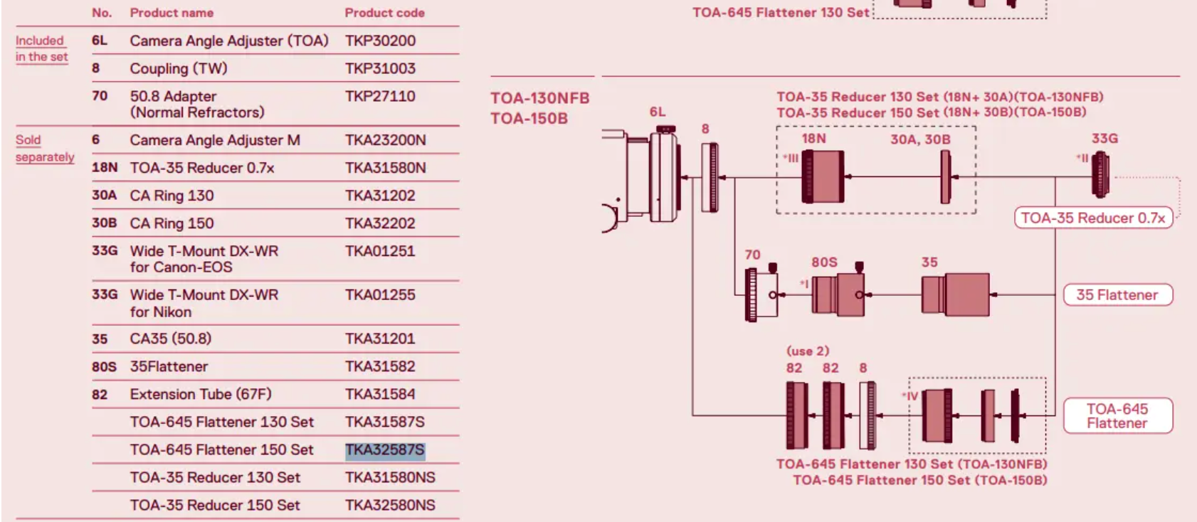 Takahashi TOA-130NFB 130mm f/7.7 triplet apochromatic refractor optical layout and dimensional diagram