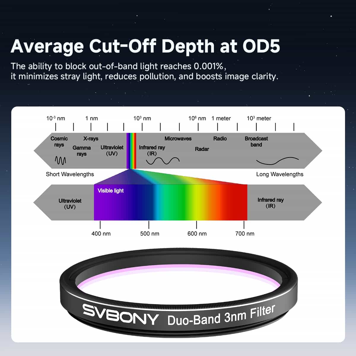 SVBONY SV220 2 inch 3nm filter passbands