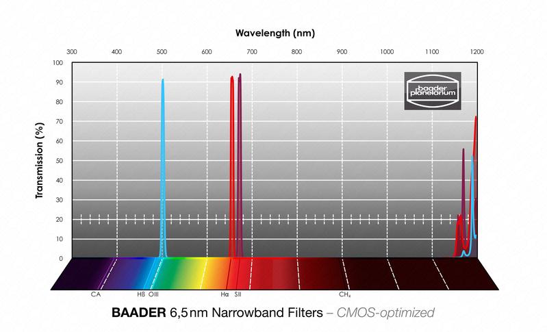 Baader 6.5nm Narrowband Filters – CMOS-optimized (H-alpha, O-III, S-11) 1.25"