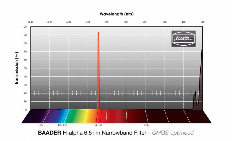 Baader 6.5nm Narrowband Filters – CMOS-optimized (H-alpha, O-III, S-11) 36mm