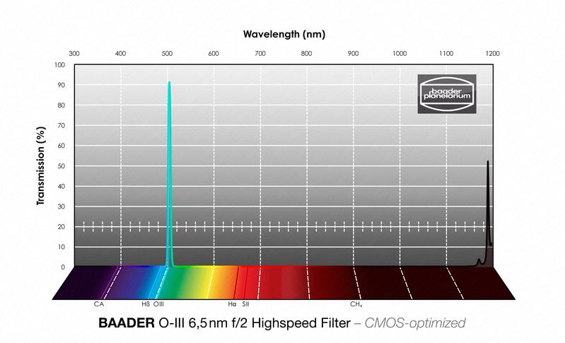 Baader 6.5nm OIII – CMOS-optimized 1.25"