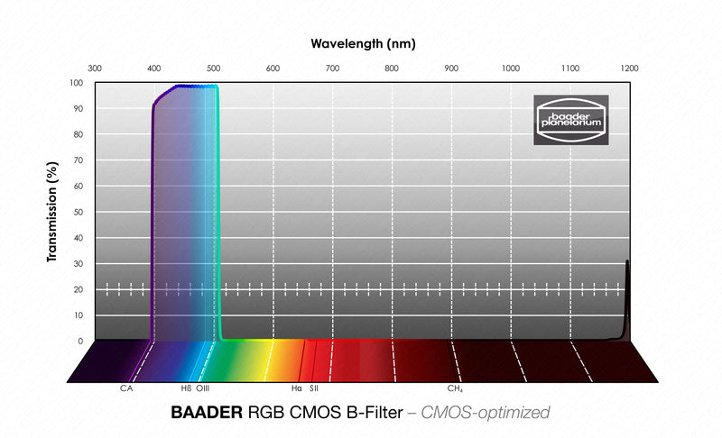 Baader CMOS-optimized L-RGB Filters 1.25"