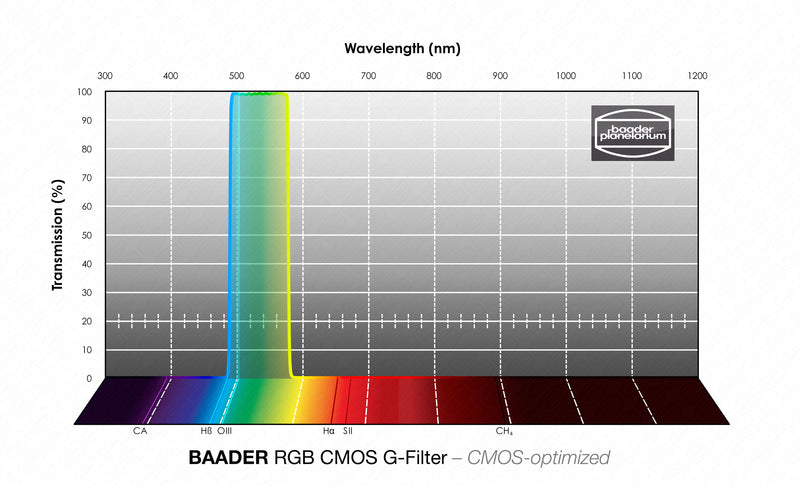 Baader CMOS-optimized L-RGB Filters 36mm