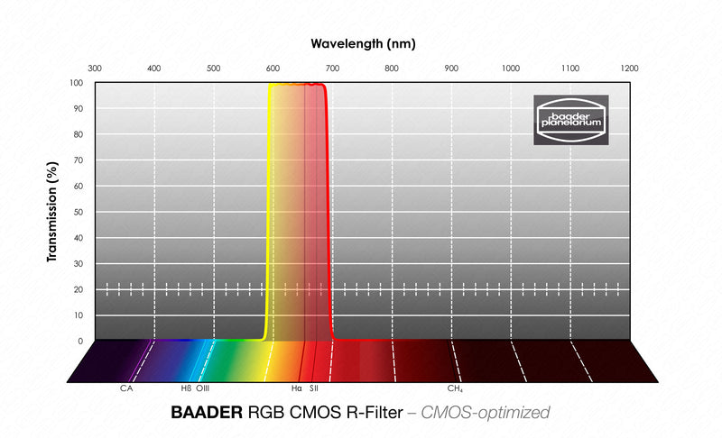 Baader CMOS-optimized L-RGB Filters 2"