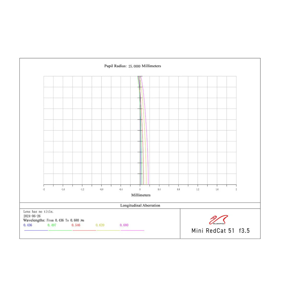 William Optics MiniCAT 51 WIFD